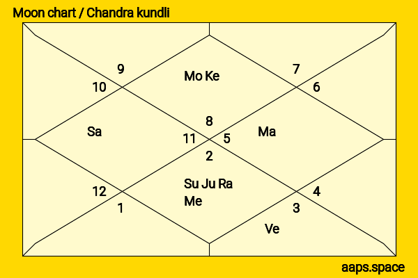 Taran Adarsh chandra kundli or moon chart